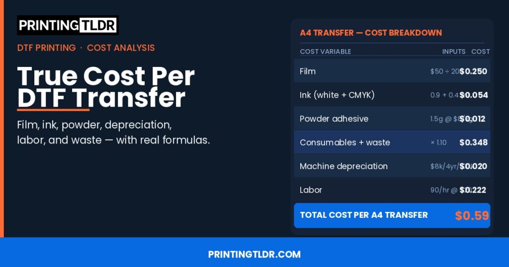 DTF printing cost breakdown per A4 transfer — film, ink, powder, depreciation, labor and waste showing $0.59 total